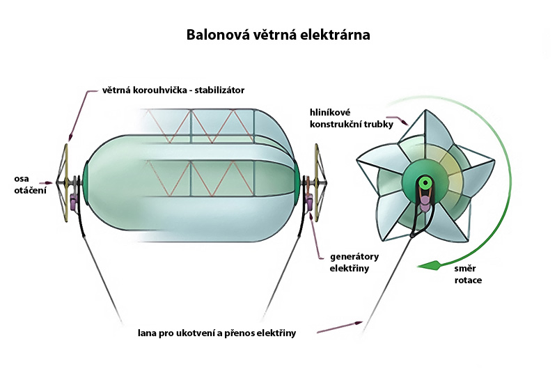 Balonova eletrárna - schéma CZ