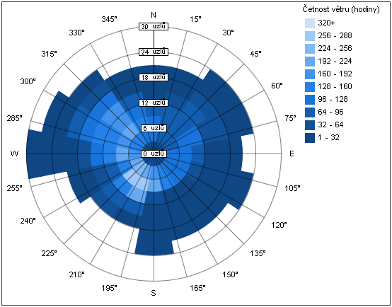 roční větrná růžice